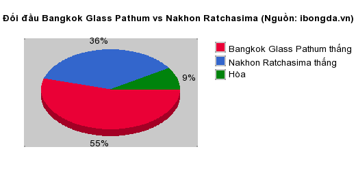 Thống kê đối đầu Bangkok Glass Pathum vs Nakhon Ratchasima