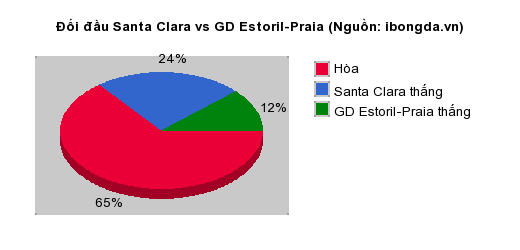 Thống kê đối đầu Santa Clara vs GD Estoril-Praia