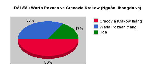 Thống kê đối đầu Warta Poznan vs Cracovia Krakow
