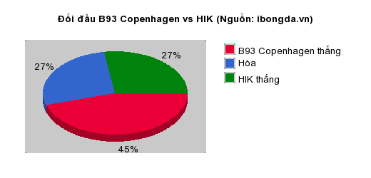 Thống kê đối đầu B93 Copenhagen vs HIK