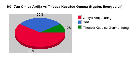 Thống kê đối đầu Omiya Ardija vs Thespa Kusatsu Gunma