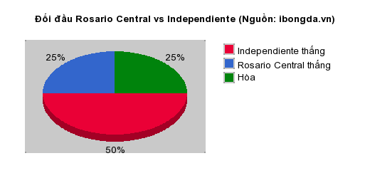 Thống kê đối đầu Rosario Central vs Independiente