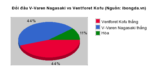 Thống kê đối đầu V-Varen Nagasaki vs Ventforet Kofu