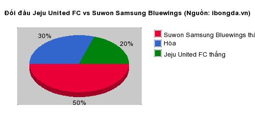 Thống kê đối đầu Jeju United FC vs Suwon Samsung Bluewings