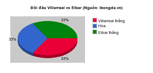 Thống kê đối đầu Villarreal vs Eibar