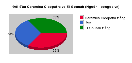 Thống kê đối đầu Ceramica Cleopatra vs El Gounah