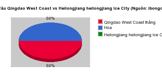 Thống kê đối đầu Qingdao West Coast vs Heilongjiang heilongjiang Ice City