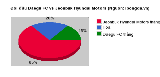 Thống kê đối đầu Daegu FC vs Jeonbuk Hyundai Motors