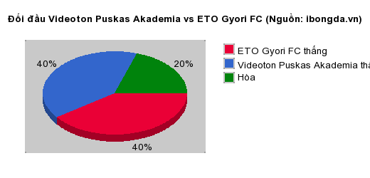 Thống kê đối đầu Videoton Puskas Akademia vs ETO Gyori FC