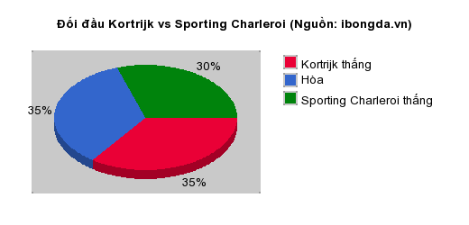 Thống kê đối đầu Kortrijk vs Sporting Charleroi