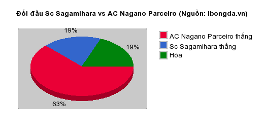Thống kê đối đầu Sc Sagamihara vs AC Nagano Parceiro