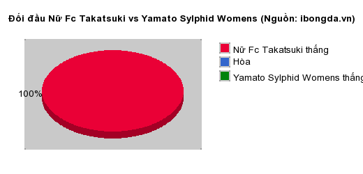 Thống kê đối đầu Nữ Fc Takatsuki vs Yamato Sylphid Womens