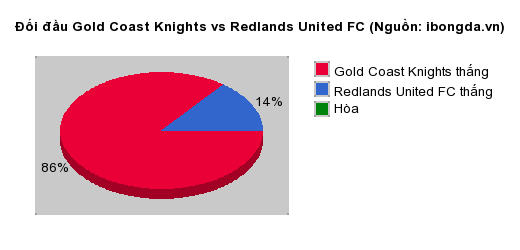 Thống kê đối đầu Gold Coast Knights vs Redlands United FC