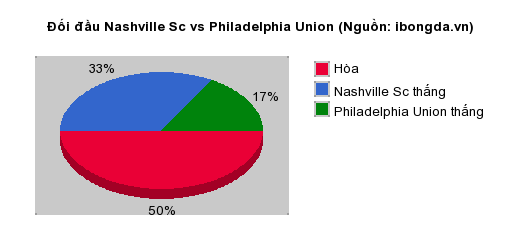 Thống kê đối đầu Nashville Sc vs Philadelphia Union