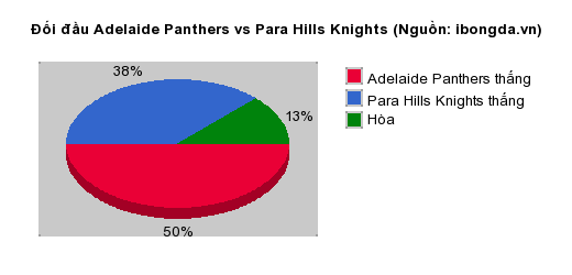 Thống kê đối đầu Adelaide Panthers vs Para Hills Knights