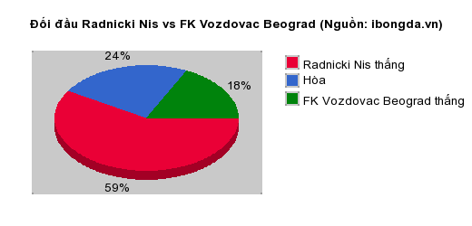 Thống kê đối đầu Radnicki Nis vs FK Vozdovac Beograd