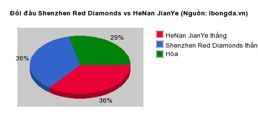 Thống kê đối đầu Shenzhen Red Diamonds vs HeNan JianYe