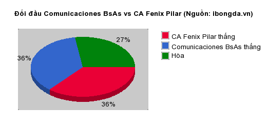 Thống kê đối đầu Comunicaciones BsAs vs CA Fenix Pilar