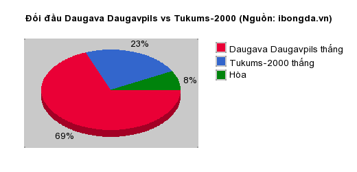 Thống kê đối đầu Daugava Daugavpils vs Tukums-2000