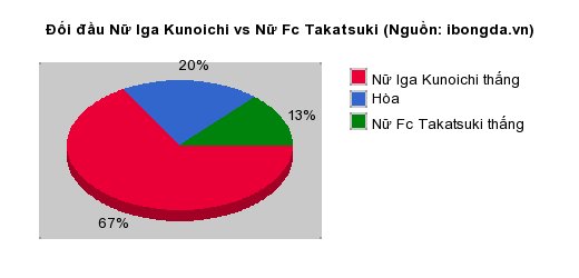 Thống kê đối đầu Nữ Iga Kunoichi vs Nữ Fc Takatsuki