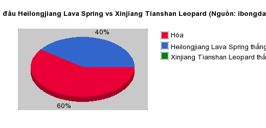 Thống kê đối đầu Heilongjiang Lava Spring vs Xinjiang Tianshan Leopard