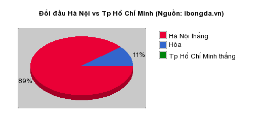 Thống kê đối đầu Hà Nội vs Tp Hồ Chí Minh