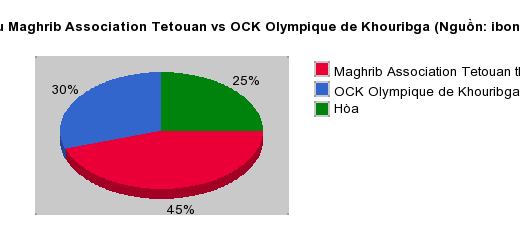 Thống kê đối đầu Maghrib Association Tetouan vs OCK Olympique de Khouribga