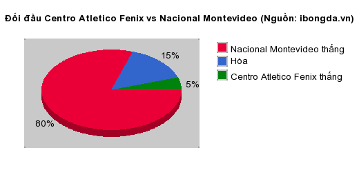 Thống kê đối đầu Centro Atletico Fenix vs Nacional Montevideo