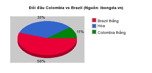 Thống kê đối đầu Colombia vs Brazil
