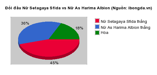 Thống kê đối đầu Nữ Setagaya Sfida vs Nữ As Harima Albion