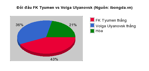 Thống kê đối đầu FK Tyumen vs Volga Ulyanovsk