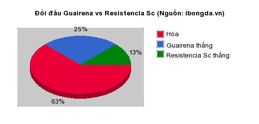 Thống kê đối đầu Guairena vs Resistencia Sc