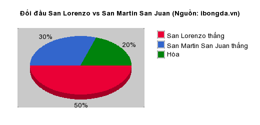 Thống kê đối đầu San Lorenzo vs San Martin San Juan