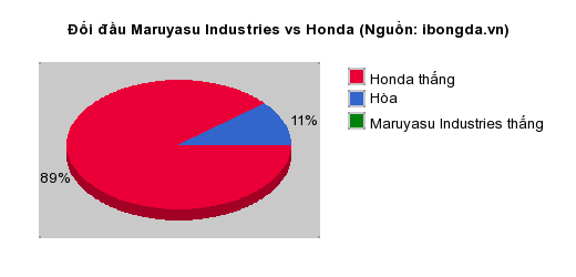 Thống kê đối đầu Maruyasu Industries vs Honda