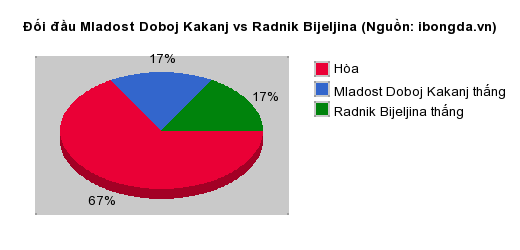Thống kê đối đầu Mladost Doboj Kakanj vs Radnik Bijeljina