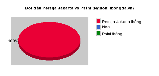 Thống kê đối đầu Persija Jakarta vs Pstni