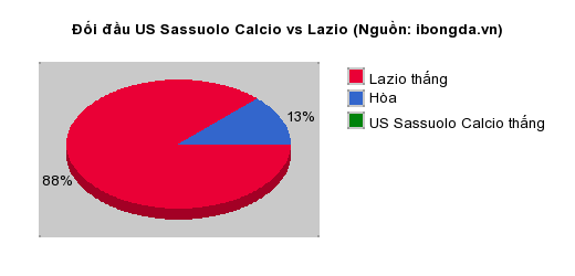 Thống kê đối đầu US Sassuolo Calcio vs Lazio