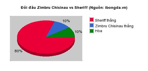 Thống kê đối đầu Zimbru Chisinau vs Sheriff