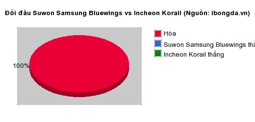 Thống kê đối đầu Suwon Samsung Bluewings vs Incheon Korail