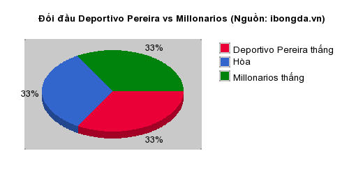 Thống kê đối đầu Deportivo Pereira vs Millonarios