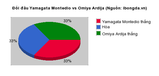 Thống kê đối đầu Yamagata Montedio vs Omiya Ardija