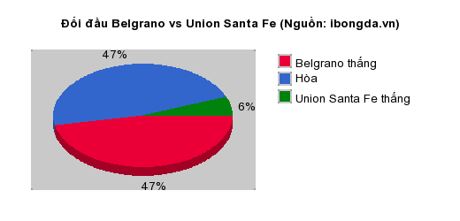 Thống kê đối đầu Belgrano vs Union Santa Fe