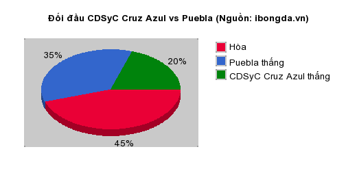 Thống kê đối đầu CDSyC Cruz Azul vs Puebla