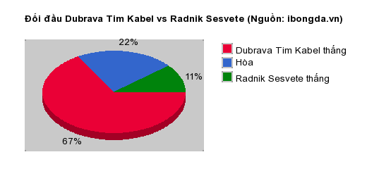 Thống kê đối đầu Dubrava Tim Kabel vs Radnik Sesvete