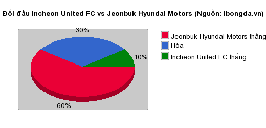 Thống kê đối đầu Incheon United FC vs Jeonbuk Hyundai Motors