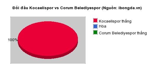 Thống kê đối đầu Kocaelispor vs Corum Belediyespor