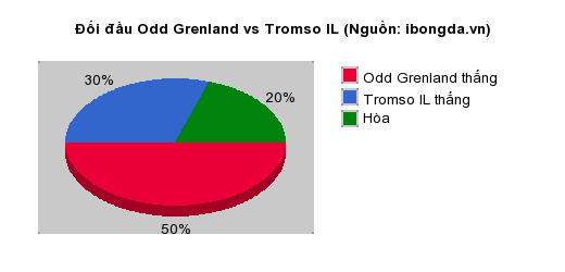 Thống kê đối đầu Odd Grenland vs Tromso IL
