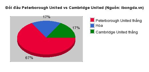 Thống kê đối đầu Peterborough United vs Cambridge United