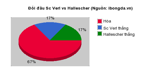 Thống kê đối đầu Sc Verl vs Hallescher