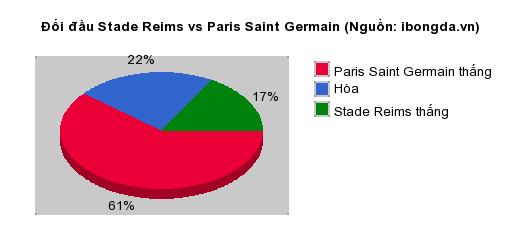 Thống kê đối đầu Stade Reims vs Paris Saint Germain